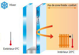 double vitrage ITR